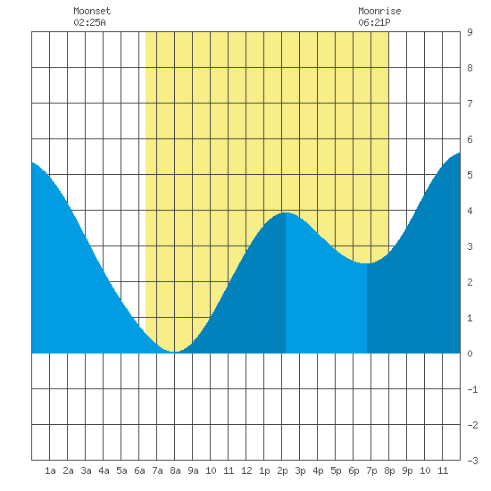 Montezuma Slough tide chart for Friday, August 16, 2024