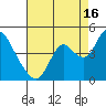 Montezuma Slough tide chart for Friday, August 16, 2024