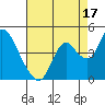 Montezuma Slough tide chart for Saturday, August 17, 2024