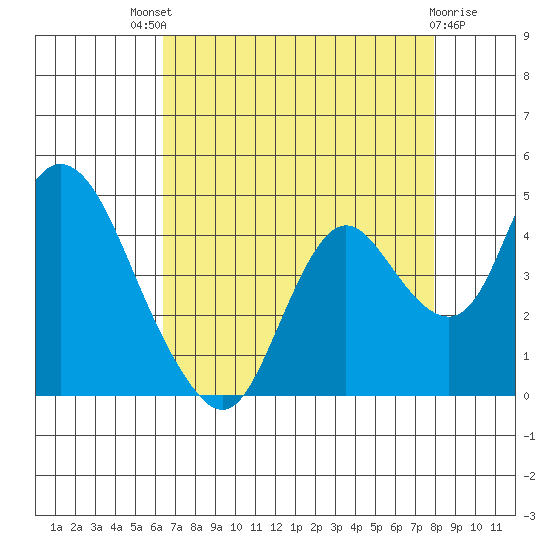 Montezuma Slough tide chart for Sunday, August 18, 2024