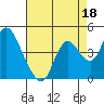 Montezuma Slough tide chart for Sunday, August 18, 2024