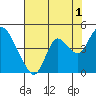 Montezuma Slough tide chart for Thursday, August 1, 2024