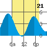 Montezuma Slough tide chart for Wednesday, August 21, 2024