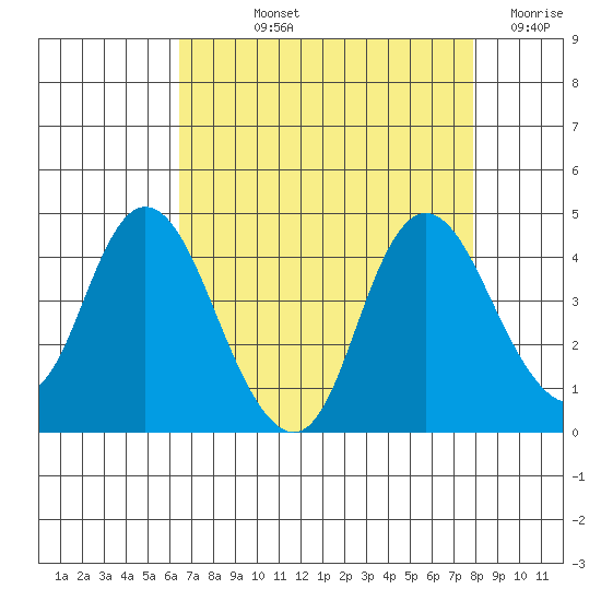 Montezuma Slough tide chart for Thursday, August 22, 2024