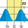 Montezuma Slough tide chart for Thursday, August 22, 2024