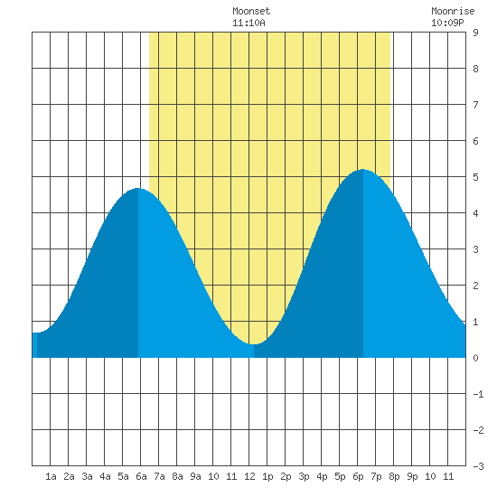 Montezuma Slough tide chart for Friday, August 23, 2024