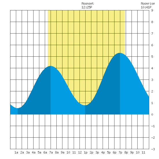 Montezuma Slough tide chart for Saturday, August 24, 2024