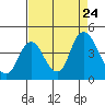 Montezuma Slough tide chart for Saturday, August 24, 2024