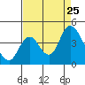 Montezuma Slough tide chart for Sunday, August 25, 2024