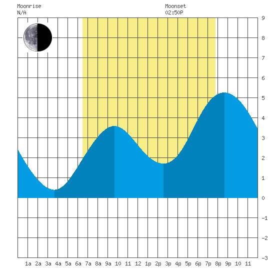 Montezuma Slough tide chart for Monday, August 26, 2024