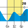 Montezuma Slough tide chart for Wednesday, August 28, 2024