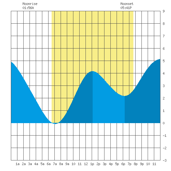 Montezuma Slough tide chart for Thursday, August 29, 2024