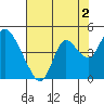 Montezuma Slough tide chart for Friday, August 2, 2024