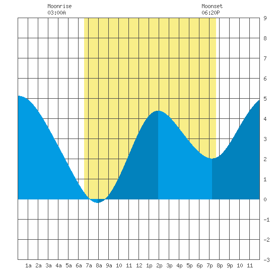 Montezuma Slough tide chart for Friday, August 30, 2024
