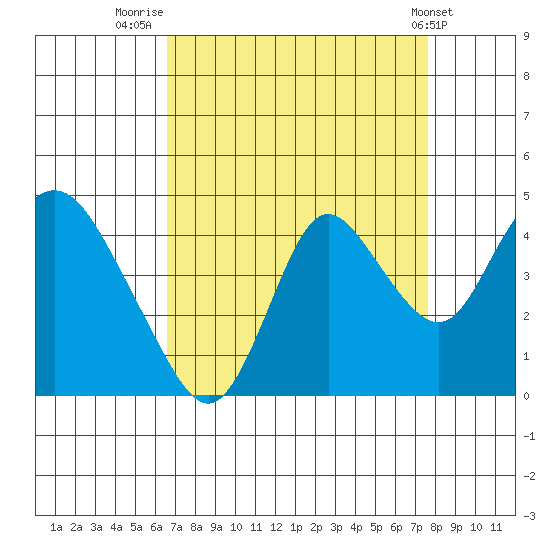 Montezuma Slough tide chart for Saturday, August 31, 2024