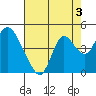 Montezuma Slough tide chart for Saturday, August 3, 2024