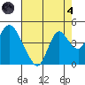 Montezuma Slough tide chart for Sunday, August 4, 2024