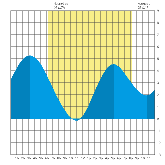 Montezuma Slough tide chart for Monday, August 5, 2024