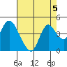 Montezuma Slough tide chart for Monday, August 5, 2024