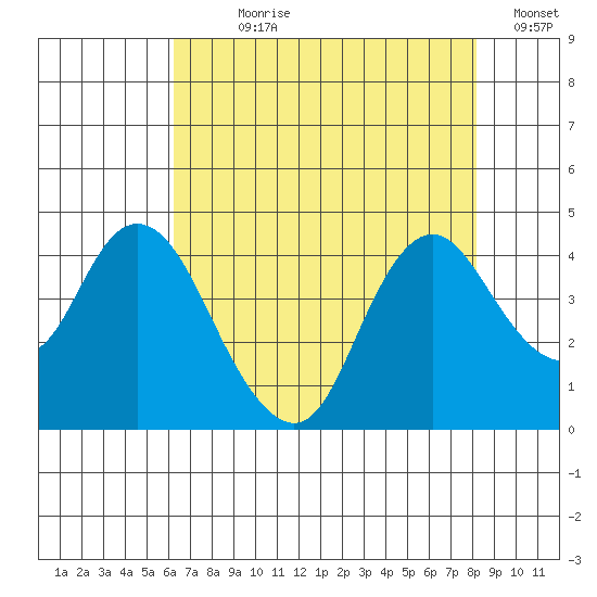 Montezuma Slough tide chart for Wednesday, August 7, 2024