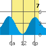 Montezuma Slough tide chart for Wednesday, August 7, 2024