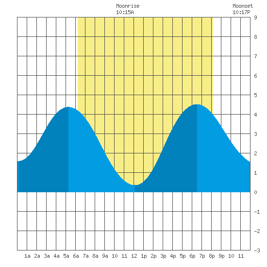 Montezuma Slough tide chart for Thursday, August 8, 2024