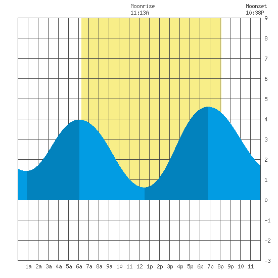 Montezuma Slough tide chart for Friday, August 9, 2024
