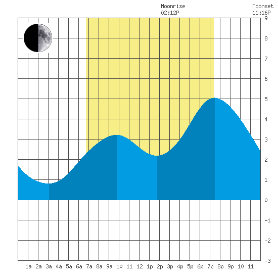 Montezuma Slough tide chart for Tuesday, September 10, 2024
