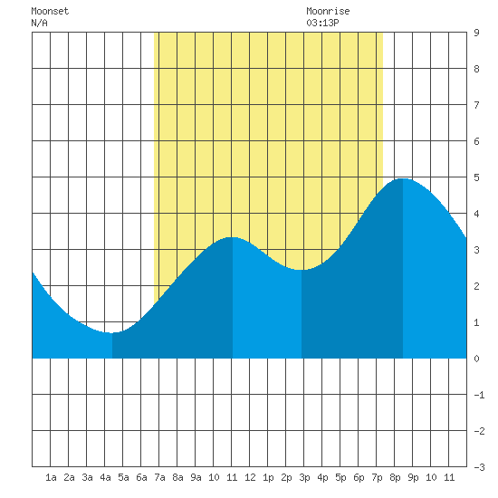 Montezuma Slough tide chart for Wednesday, September 11, 2024