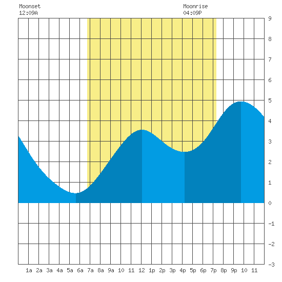 Montezuma Slough tide chart for Thursday, September 12, 2024