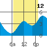 Montezuma Slough tide chart for Thursday, September 12, 2024