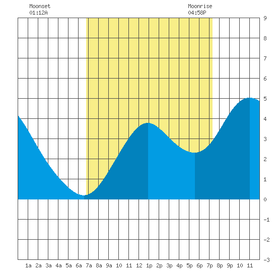Montezuma Slough tide chart for Friday, September 13, 2024