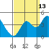 Montezuma Slough tide chart for Friday, September 13, 2024