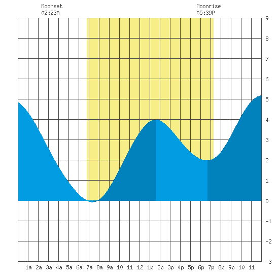 Montezuma Slough tide chart for Saturday, September 14, 2024