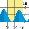 Montezuma Slough tide chart for Wednesday, September 18, 2024