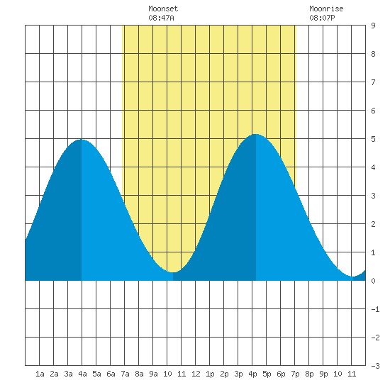 Montezuma Slough tide chart for Thursday, September 19, 2024