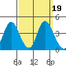 Montezuma Slough tide chart for Thursday, September 19, 2024