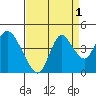 Montezuma Slough tide chart for Sunday, September 1, 2024