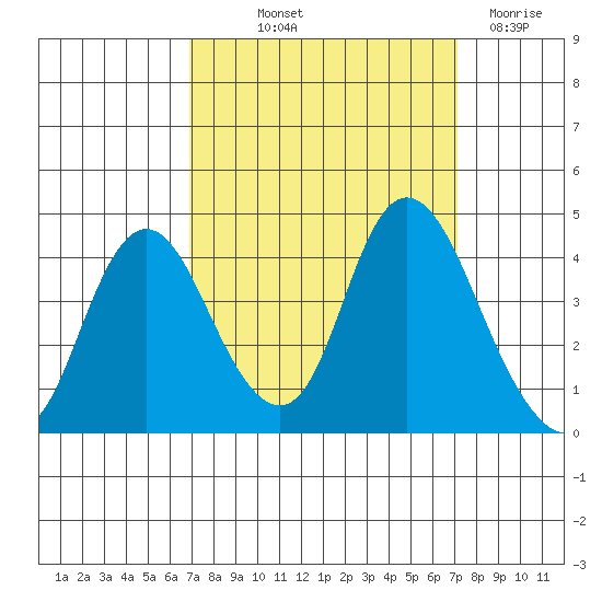 Montezuma Slough tide chart for Friday, September 20, 2024