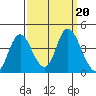 Montezuma Slough tide chart for Friday, September 20, 2024