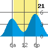 Montezuma Slough tide chart for Saturday, September 21, 2024