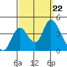 Montezuma Slough tide chart for Sunday, September 22, 2024