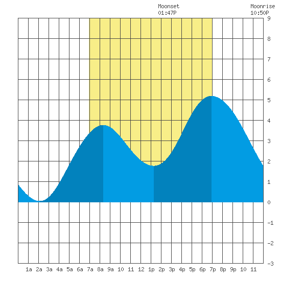 Montezuma Slough tide chart for Monday, September 23, 2024