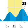 Montezuma Slough tide chart for Monday, September 23, 2024