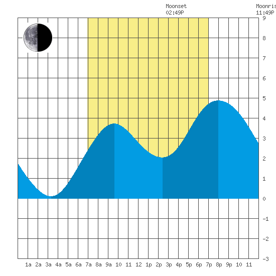 Montezuma Slough tide chart for Tuesday, September 24, 2024