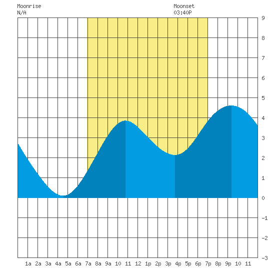 Montezuma Slough tide chart for Wednesday, September 25, 2024