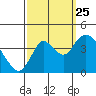 Montezuma Slough tide chart for Wednesday, September 25, 2024