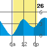 Montezuma Slough tide chart for Thursday, September 26, 2024
