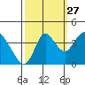 Montezuma Slough tide chart for Friday, September 27, 2024