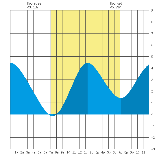 Montezuma Slough tide chart for Saturday, September 28, 2024